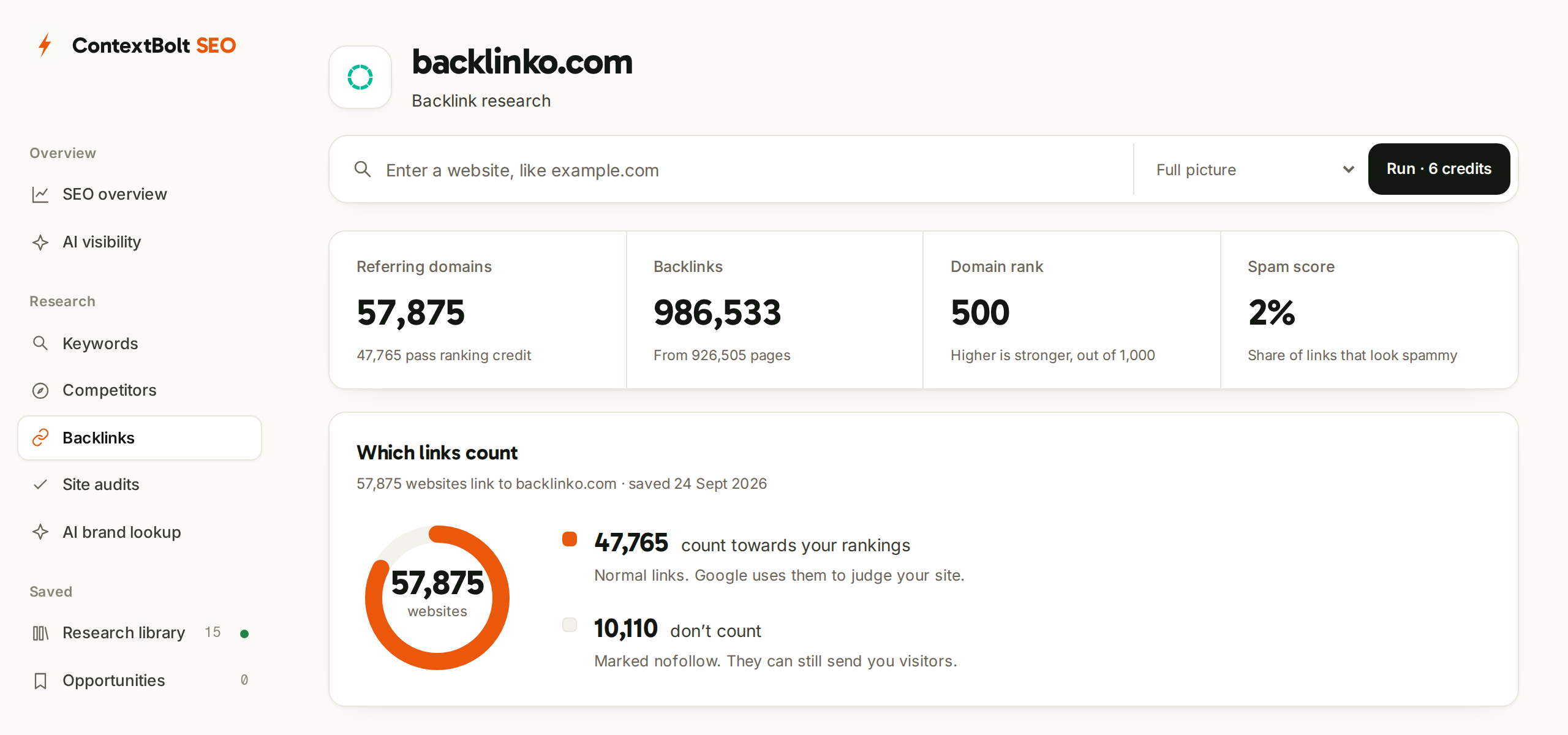 The SEO Dashboard's Backlinks page for backlinko.com: a research box showing Run, 6 credits, then 57,875 referring domains, 986,533 backlinks, domain rank 500, a 2% spam score, and which links count.