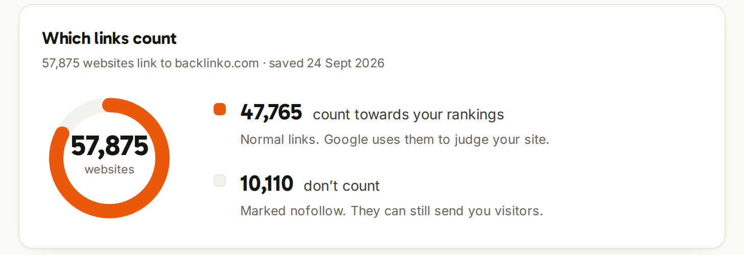 Which links count for backlinko.com: of 57,875 linking websites, 47,765 count toward rankings and 10,110 are nofollow.